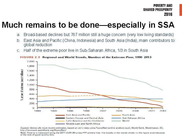 Much remains to be done—especially in SSA a. Broad-based declines but 767 million still