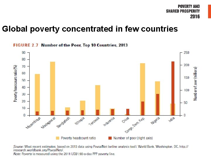 Global poverty concentrated in few countries 