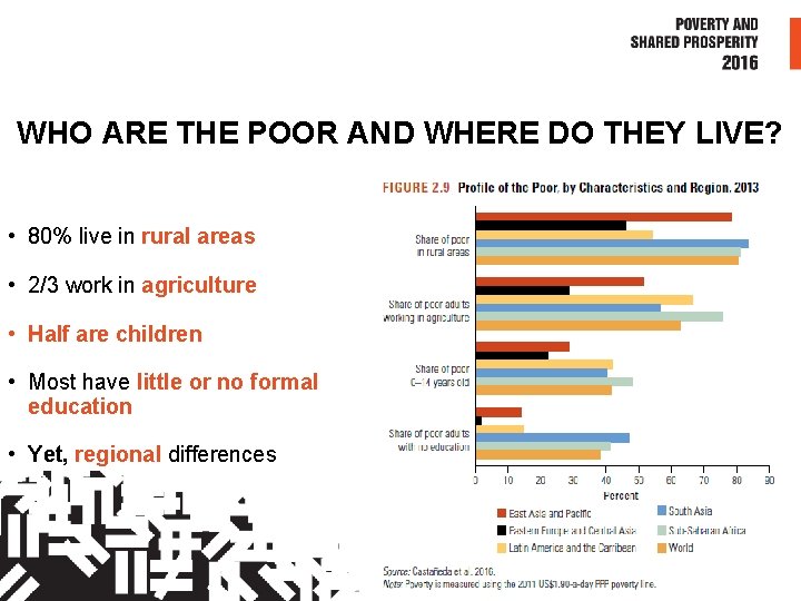 WHO ARE THE POOR AND WHERE DO THEY LIVE? • 80% live in rural