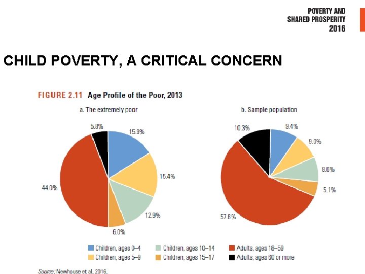 CHILD POVERTY, A CRITICAL CONCERN 