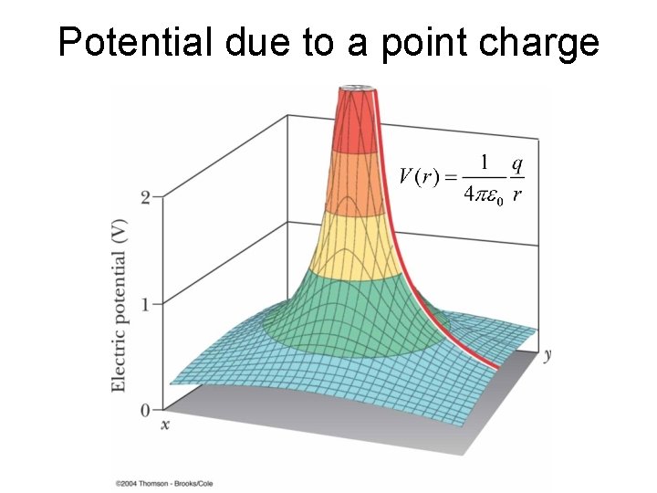 Potential due to a point charge 