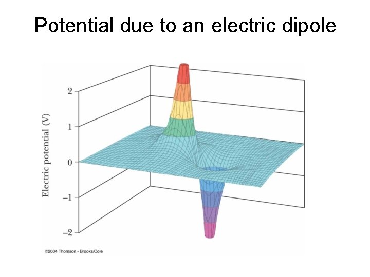 Potential due to an electric dipole 