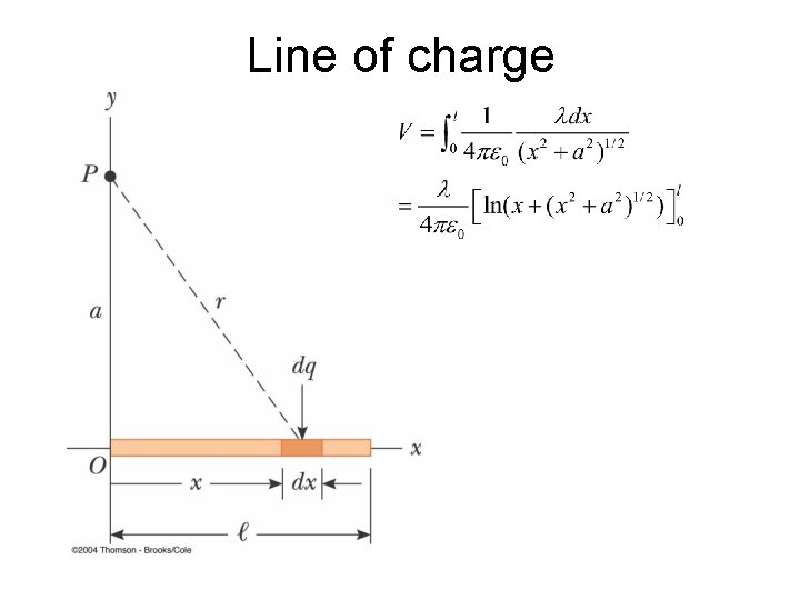 Line of charge 