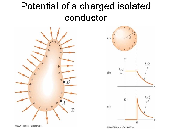 Potential of a charged isolated conductor 
