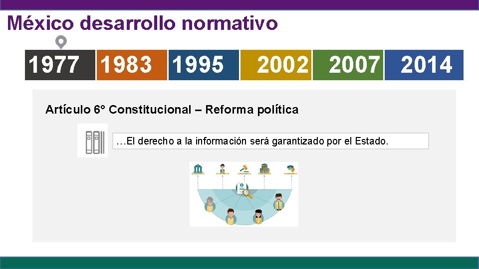 México desarrollo normativo 1977 1983 1995 2002 2007 2014 Artículo 6° Constitucional – Reforma