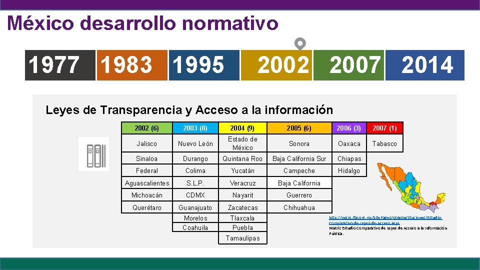 México desarrollo normativo 2002 2007 2014 1977 1983 1995 Leyes de Transparencia y Acceso