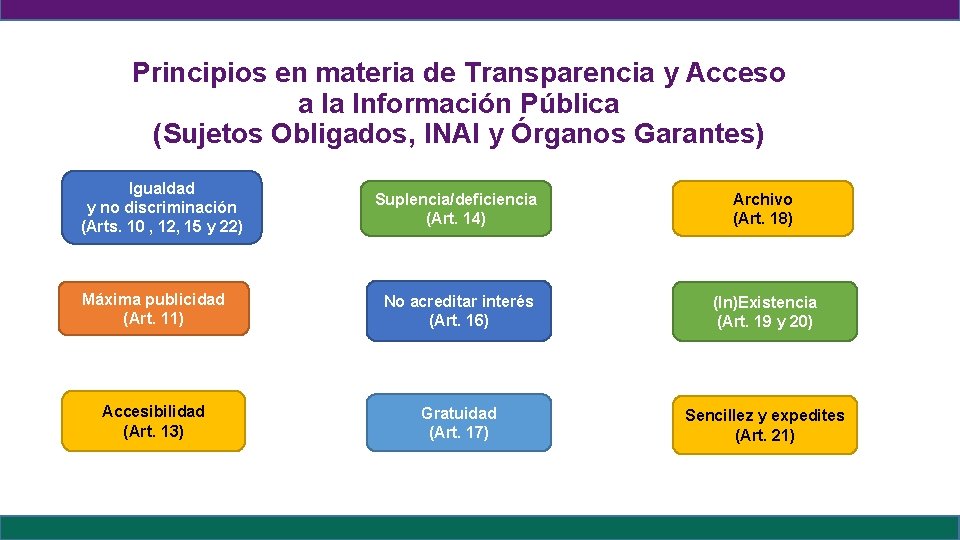 Principios en materia de Transparencia y Acceso a la Información Pública (Sujetos Obligados, INAI