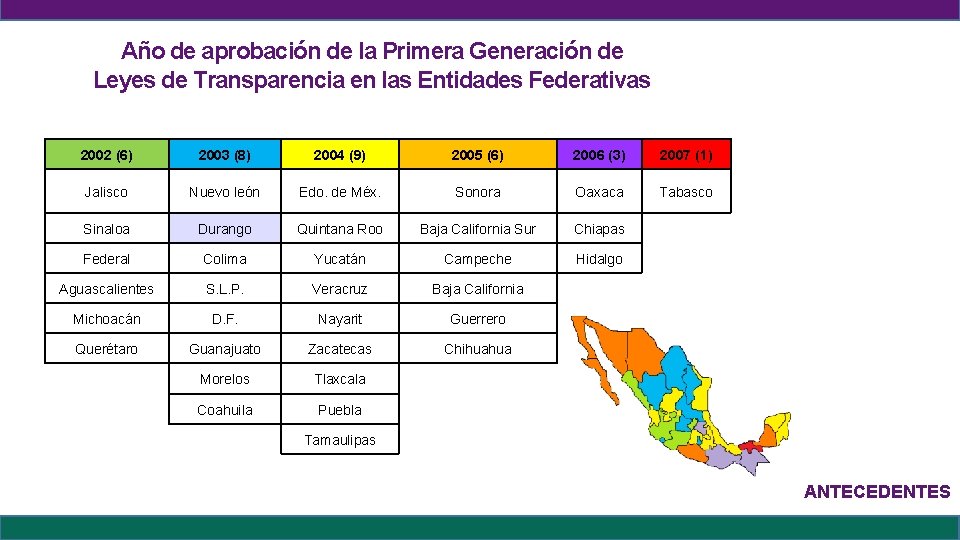 Año de aprobación de la Primera Generación de Leyes de Transparencia en las Entidades