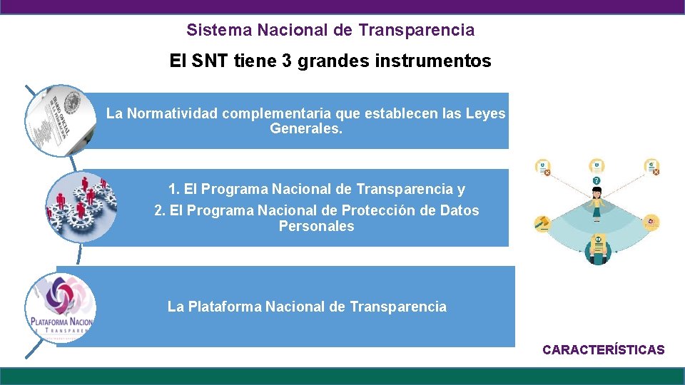 Sistema Nacional de Transparencia El SNT tiene 3 grandes instrumentos La Normatividad complementaria que