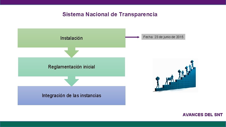 Sistema Nacional de Transparencia Instalación Fecha: 23 de junio de 2015 Reglamentación inicial Integración