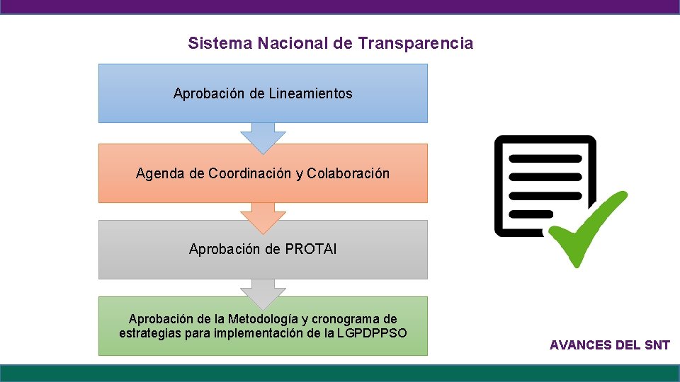 Sistema Nacional de Transparencia Aprobación de Lineamientos Agenda de Coordinación y Colaboración Aprobación de