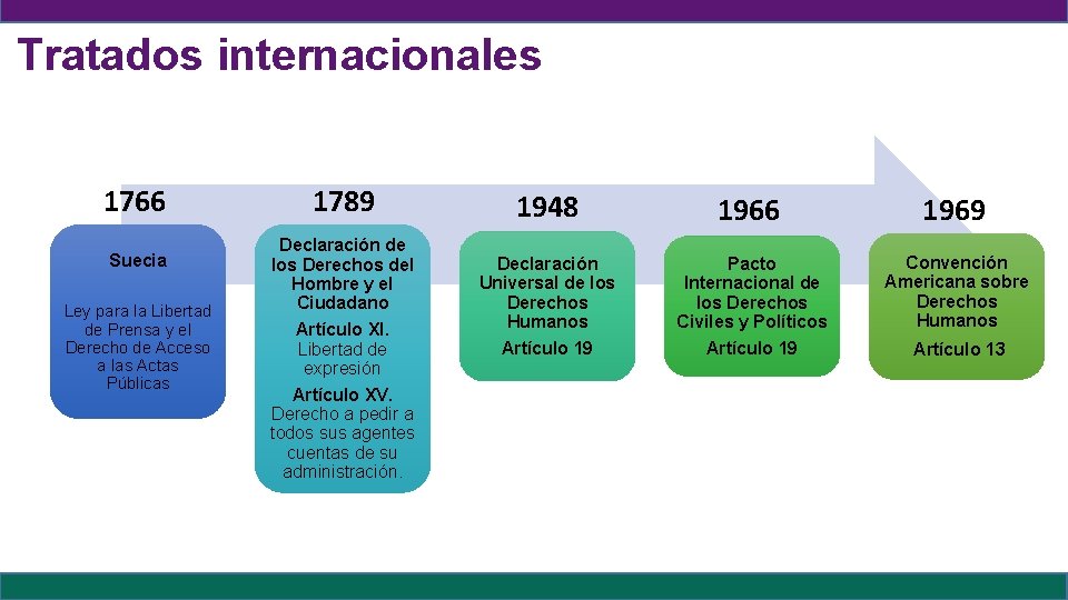 Tratados internacionales 1766 Suecia Ley para la Libertad de Prensa y el Derecho de