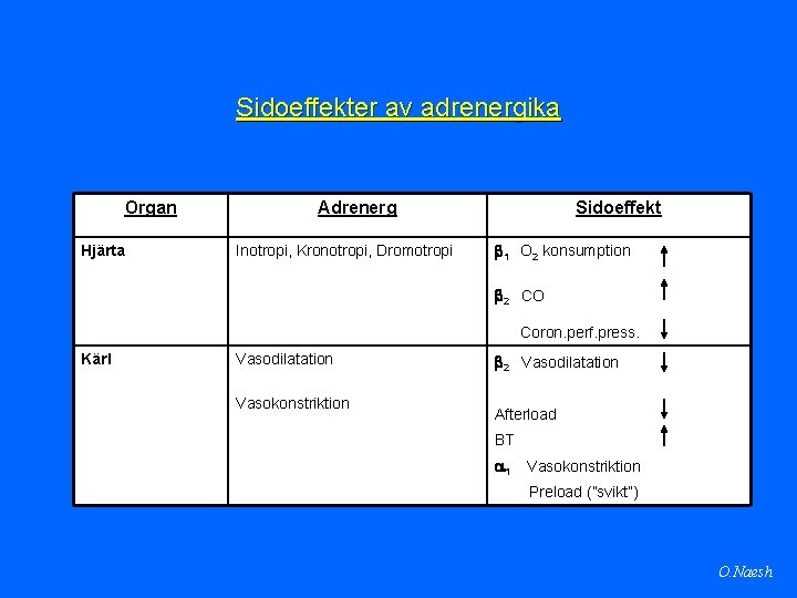 Sidoeffekter av adrenergika Organ Hjärta Adrenerg Inotropi, Kronotropi, Dromotropi Sidoeffekt 1 O 2 konsumption