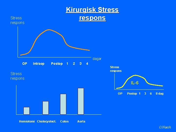 Kirurgisk Stress respons dagar OP Intraop Postop 1 2 3 4 Stress respons IL-6