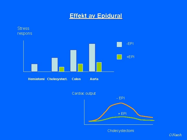 Effekt av Epidural Stress respons -EPI +EPI Herniotomi Cholecystect. Colon Aorta Cardiac output -