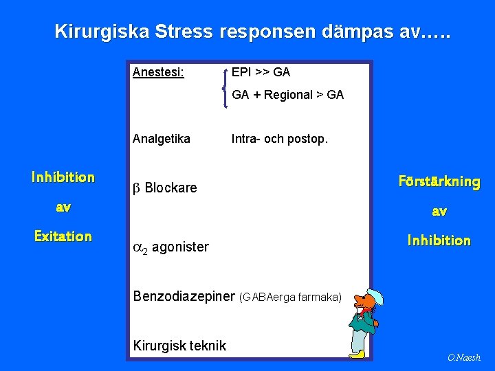 Kirurgiska Stress responsen dämpas av…. . Anestesi: EPI >> GA GA + Regional >