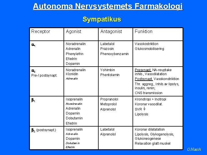Autonoma Nervsystemets Farmakologi Sympatikus Receptor Agonist Antagonist Funktion 1 Noradrenalin Adrenalin Phenylefrin Efedrin Dopamin
