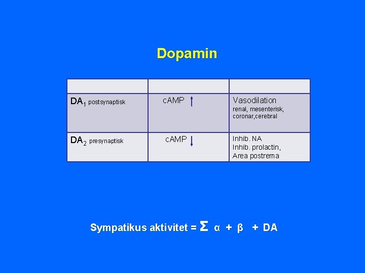 Dopamin DA 1 postsynaptisk c. AMP DA 2 presynaptisk c. AMP Vasodilation renal, mesenterisk,