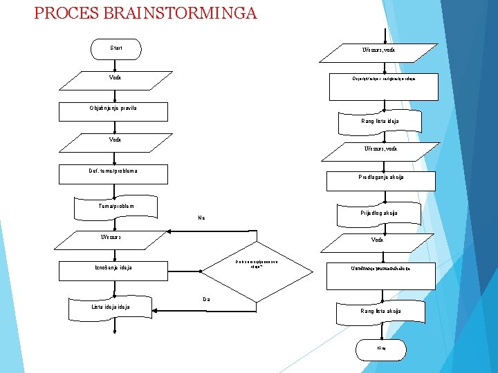 PROCES BRAINSTORMINGA Start Učesnici, vođa Vođa Ocjenjivanje i rangiranje ideja Objašnjenje pravila Rang lista