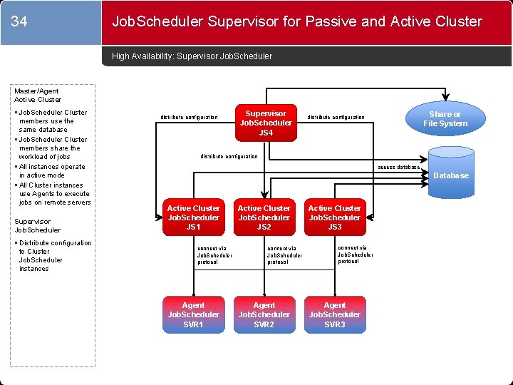 34 Job. Scheduler Supervisor for Passive and Active Cluster High Availability: Supervisor Job. Scheduler