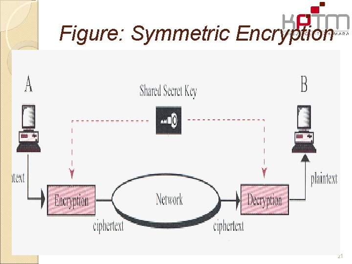 Figure: Symmetric Encryption 21 