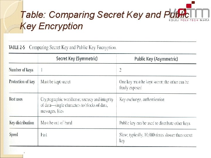 Table: Comparing Secret Key and Public Key Encryption 22 
