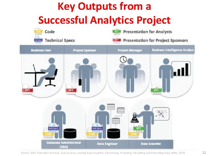 Key Outputs from a Successful Analytics Project Source: EMC Education Services, Data Science and