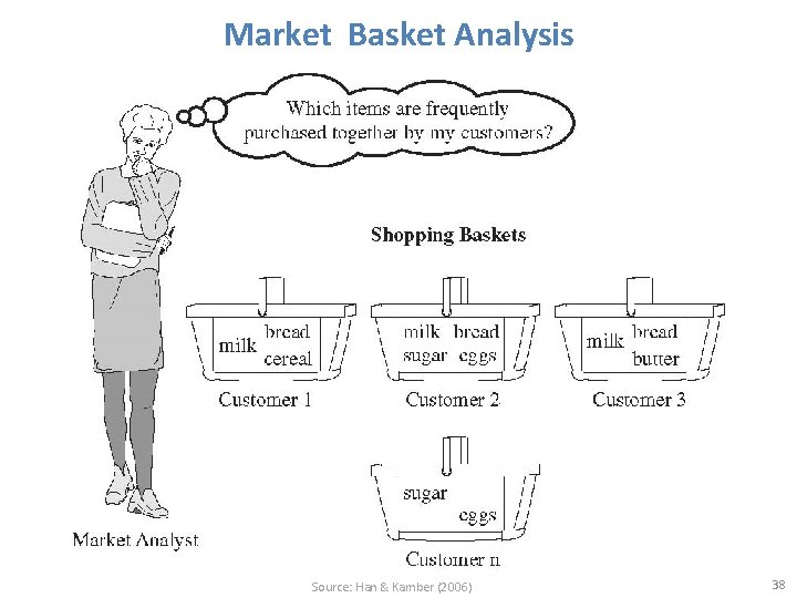 Market Basket Analysis Source: Han & Kamber (2006) 38 