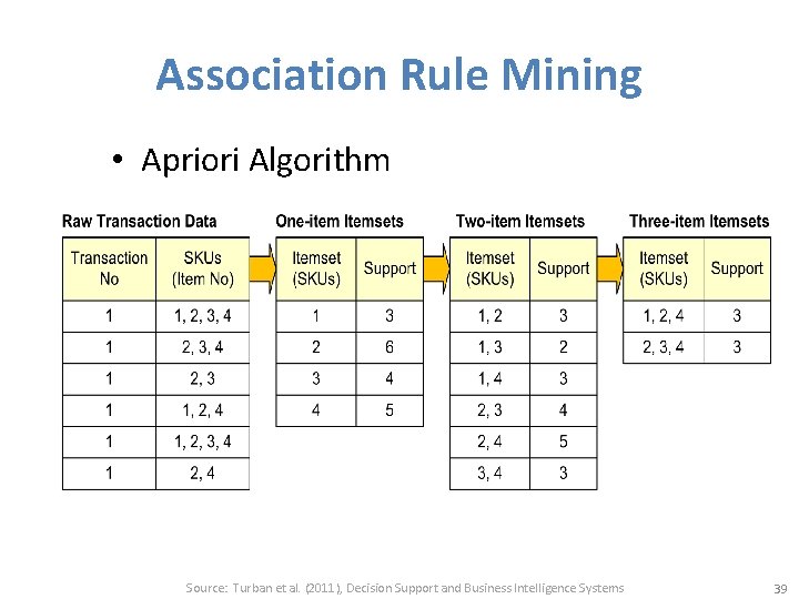 Association Rule Mining • Apriori Algorithm Source: Turban et al. (2011), Decision Support and