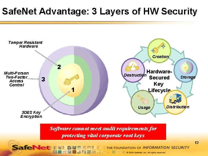 Safe. Net Advantage: 3 Layers of HW Security Tamper Resistant Hardware Creation 2 Multi-Person