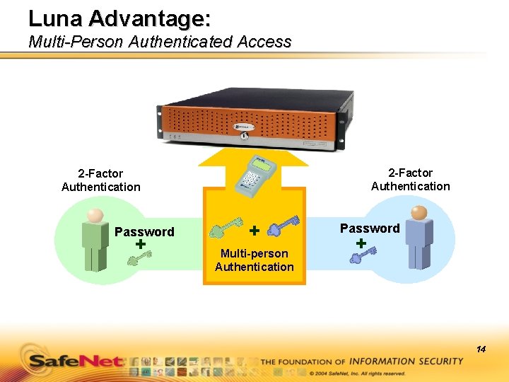 Luna Advantage: Multi-Person Authenticated Access 2 -Factor Authentication Password + + Multi-person Authentication Password