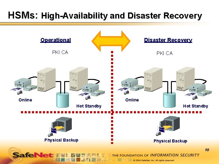 HSMs: High-Availability and Disaster Recovery Operational Disaster Recovery PKI CA Online Hot Standby Physical