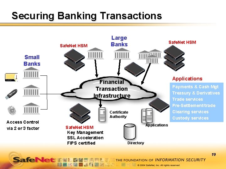 Securing Banking Transactions Large Banks Safe. Net HSM Small Banks Applications Financial Transaction Infrastructure