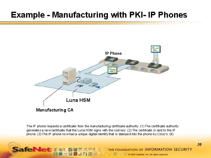 Example - Manufacturing with PKI- IP Phones IP Phone 4 1 3 2 Luna