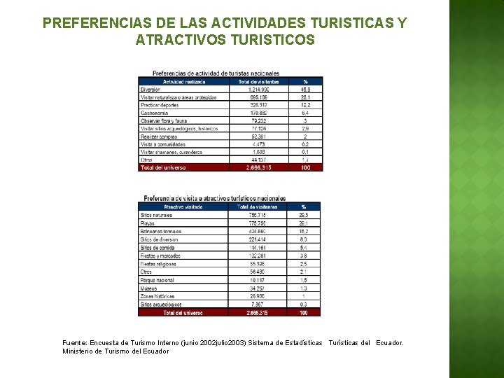 PREFERENCIAS DE LAS ACTIVIDADES TURISTICAS Y ATRACTIVOS TURISTICOS Fuente: Encuesta de Turismo Interno (junio