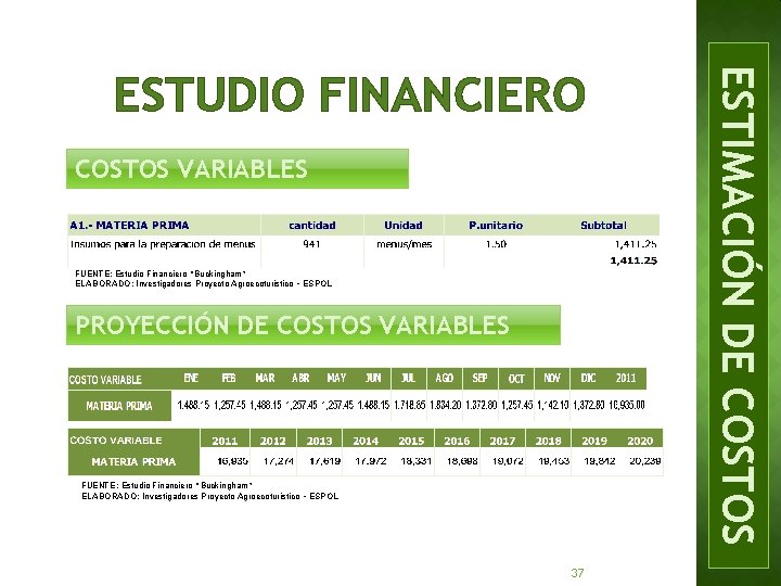 COSTOS VARIABLES FUENTE: Estudio Financiero “Buckingham” ELABORADO: Investigadores Proyecto Agroecoturistico – ESPOL PROYECCIÓN DE