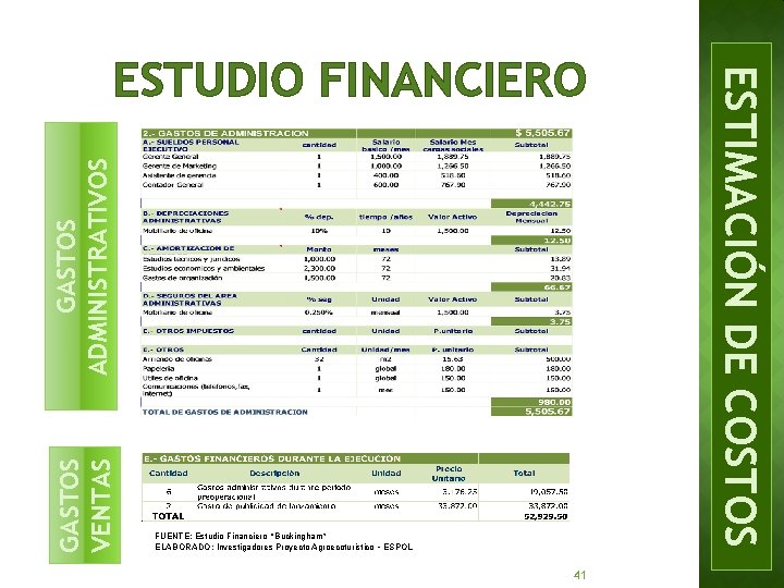 GASTOS ADMINISTRATIVOS GASTOS VENTAS FUENTE: Estudio Financiero “Buckingham” ELABORADO: Investigadores Proyecto Agroecoturistico – ESPOL
