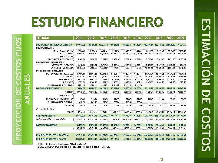 PROYECCIÓN DE COSTOS FIJOS ANUALES FUENTE: Estudio Financiero “Buckingham” ELABORADO: Investigadores Proyecto Agroecoturistico –