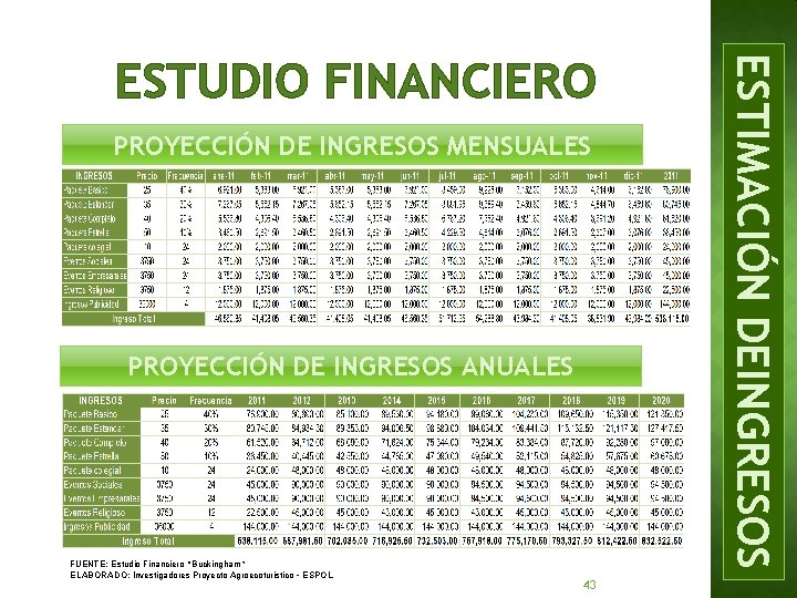PROYECCIÓN DE INGRESOS MENSUALES PROYECCIÓN DE INGRESOS ANUALES FUENTE: Estudio Financiero “Buckingham” ELABORADO: Investigadores