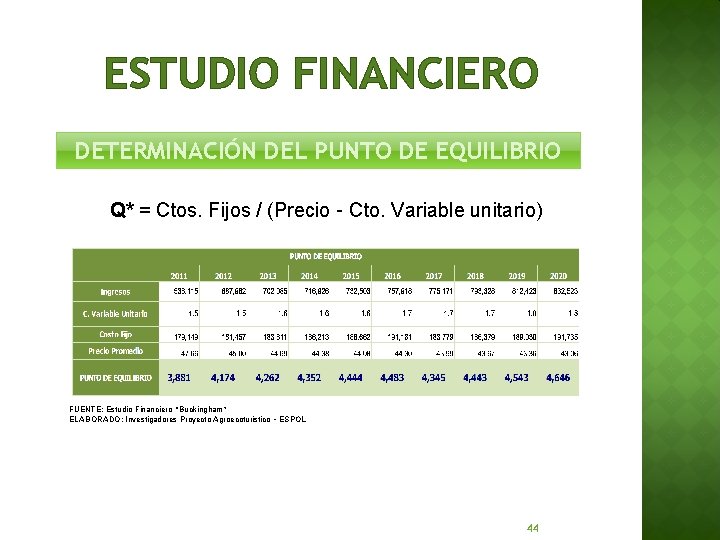 ESTUDIO FINANCIERO DETERMINACIÓN DEL PUNTO DE EQUILIBRIO Q* = Ctos. Fijos / (Precio –
