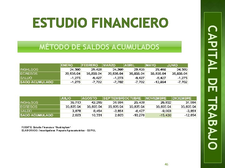 MÉTODO DE SALDOS ACUMULADOS FUENTE: Estudio Financiero “Buckingham” ELABORADO: Investigadores Proyecto Agroecoturistico – ESPOL