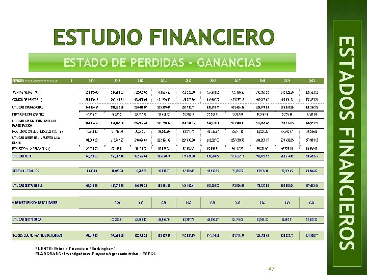 ESTADO DE PERDIDAS - GANANCIAS FUENTE: Estudio Financiero “Buckingham” ELABORADO: Investigadores Proyecto Agroecoturistico –