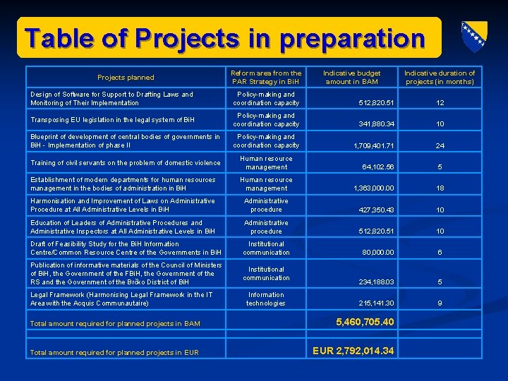 Table of Projects in preparation Projects planned Reform area from the PAR Strategy in