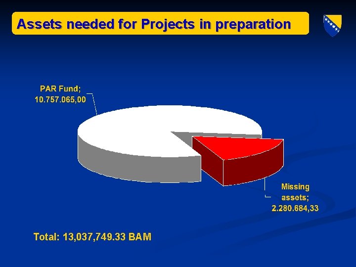 Assets needed for Projects in preparation Total: 13, 037, 749. 33 BAM 