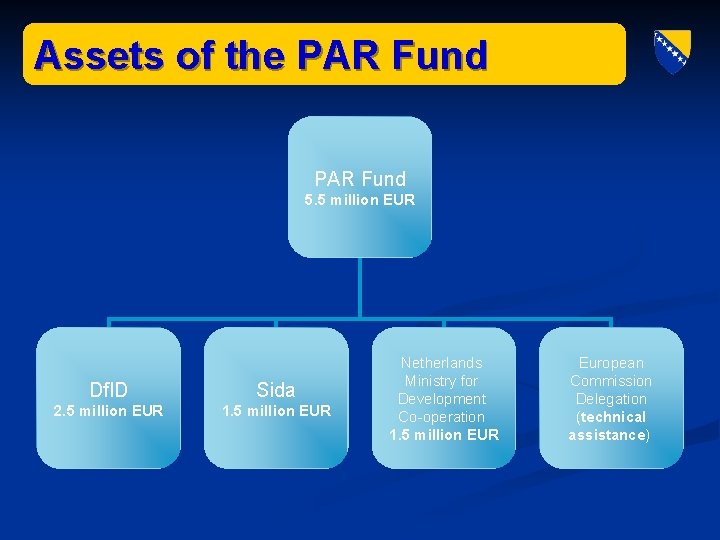 Assets of the PAR Fund 5. 5 million EUR Df. ID Sida 2. 5