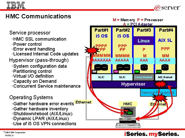 HMC Communications Service processor §HMC SSL communication §Power control §Error event handling §Licensed Internal HMC Communications Service processor §HMC SSL communication §Power control §Error event handling §Licensed Internal