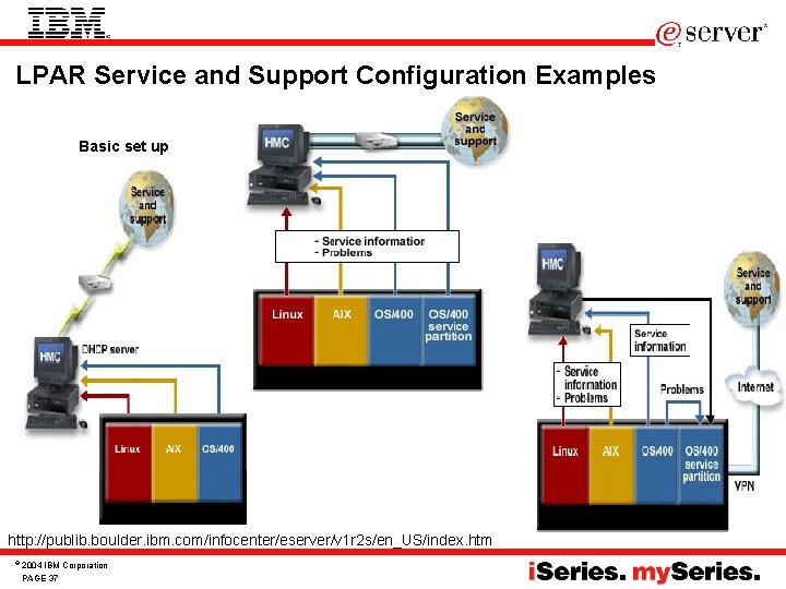 LPAR Service and Support Configuration Examples Basic set up http: //publib. boulder. ibm. com/infocenter/eserver/v LPAR Service and Support Configuration Examples Basic set up http: //publib. boulder. ibm. com/infocenter/eserver/v