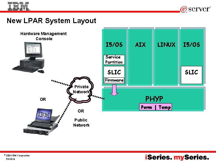 New LPAR System Layout Hardware Management Console I 5/OS AIX LINUX I 5/OS Service New LPAR System Layout Hardware Management Console I 5/OS AIX LINUX I 5/OS Service