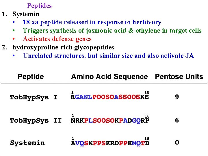 Peptides 1. Systemin • 18 aa peptide released in response to herbivory • Triggers