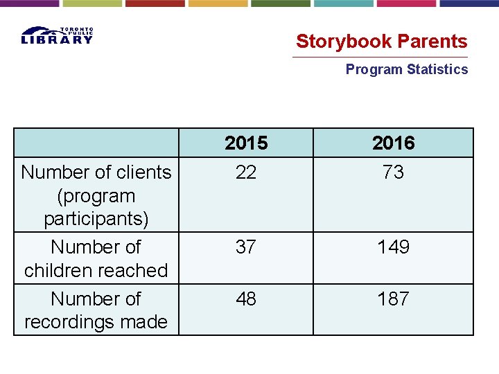 Storybook Parents Program Statistics Number of clients (program participants) Number of children reached Number